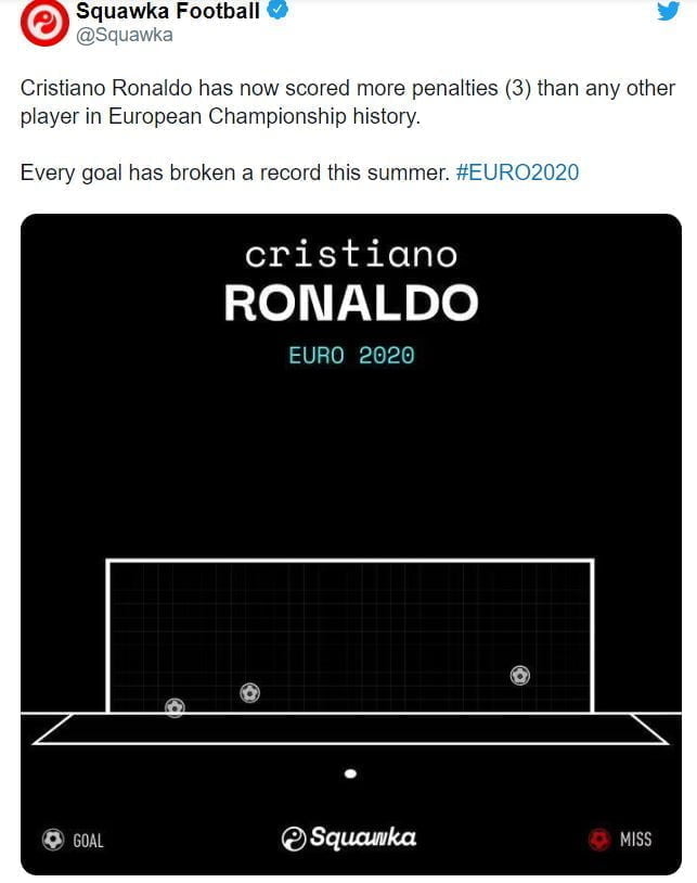 Cristiano Ronaldo amazing penalty record at Euro 2020.
