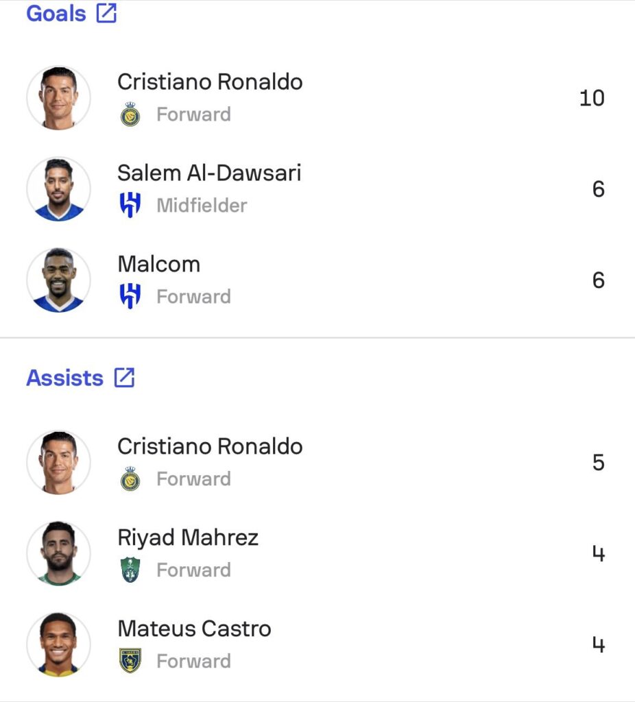 Cristiano Ronaldo has 15 goals and assists for Al Nassr in the league this season